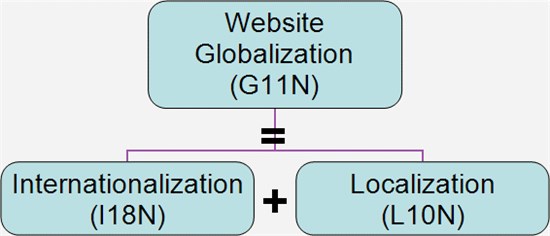 說明: gpi-web globalization terms-home gpi_website internationalization blog